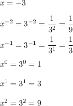 x=-3 \\\\x^{-2}= 3^{-2}=\dfrac{1}{3^2}=\dfrac{1}{9} \\\\x^{-1}= 3^{-1}=\dfrac{1}{3^1}=\dfrac{1}{3} \\\\x^0=3^0=1 \\\\x^1=3^1=3 \\\\x^2=3^2=9