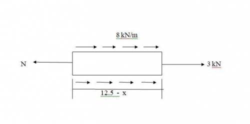 The bar has a cross-sectional area of 400×10^-6 m². If it is subjected to a uniform axial distribute