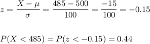 z=\dfrac{X-\mu}{\sigma}=\dfrac{485-500}{100}=\dfrac{-15}{100}=-0.15\\\\\\P(X