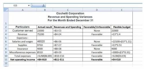 Cicchetti Corporation uses customers served as its measure of activity. The following report compare
