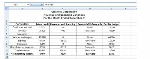 Cicchetti Corporation uses customers served as its measure of activity. The following report compare