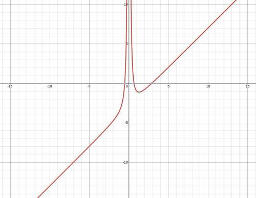 Give an example of a function with both a removable and a non-removable discontinuity.