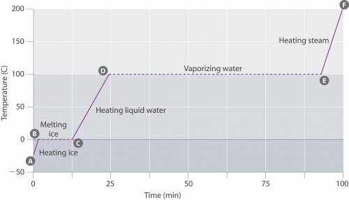 Consider the heating curve for water. A graph of the heating curve for water has time in minutes on