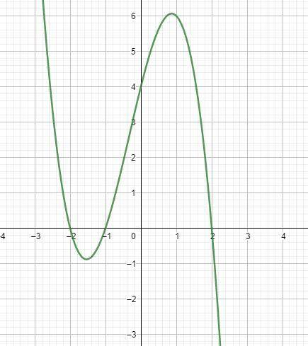 Which statement best describes the graph of -x^3-x^2+4x+4? A. It starts up on the left and goes down