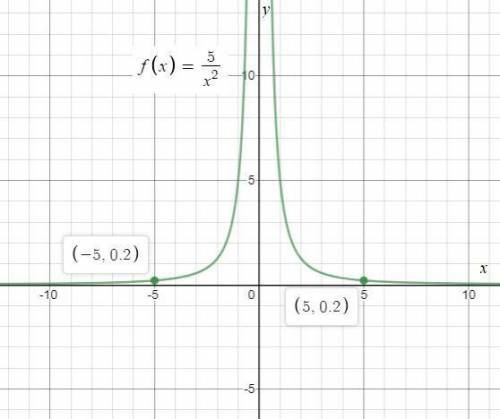 Use a graph to find the range of the function f(x) = 5/x^2
on the domain -5 < x < 5.