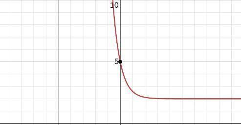 What are the asymptote and the Y intercept of the function shown in the graph f(x)=3(0.2)^x+2