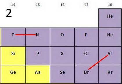 For each of the following pairs of elements

(1C and N2) (1Ar and Br2) 
pick the atom with 
a. more