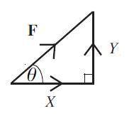 How a single force is resolved along the perpendicular axis acting an angle theta with horizontal?