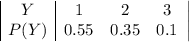 \left\begin{array}{|c|ccccc|}Y&1&2&3\\P(Y)&0.55&0.35&0.1\end{array}\right|