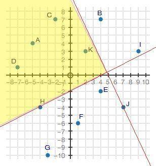 The coordinate grid shows points A through K. What point is a solution to the system of inequalities