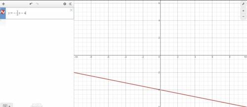 Which equation describes the line graphed above? JUST NEED ANSWER NO NEED FOR EXPLANATION