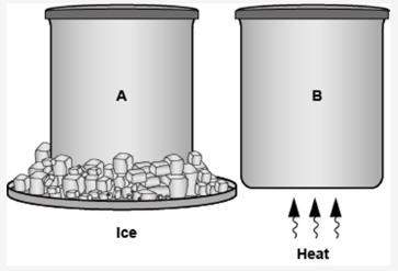 The picture shows two containers filled with a gas, both initially at room temperature.&lt;