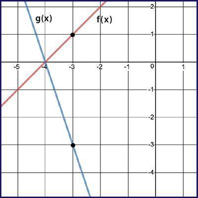 Given f(x) and g(x) = k⋅f(x), use the graph to determine the value of k.