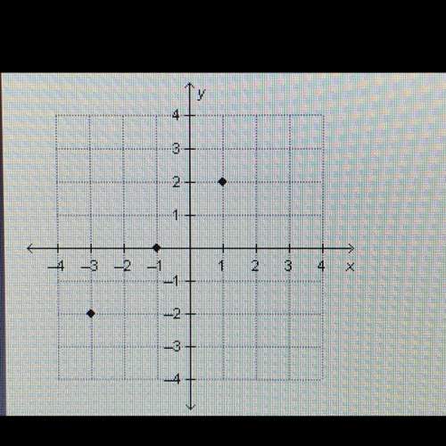 Which table of values will generate this graph?  table a:  x: -3, -1, 1 y: