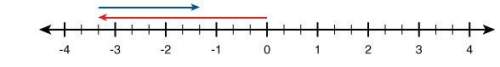 Write an equation to represent the sum modeled in the following number line.hh i
