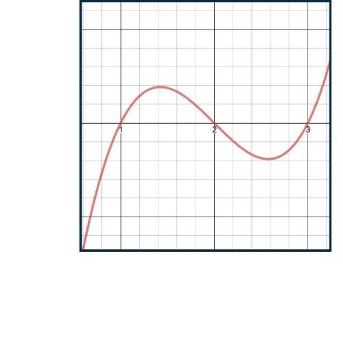 write the equation of the graph shown below in factored formf(x) = (x