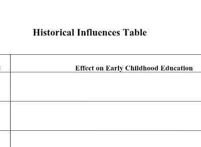 Hello everyone i need with my historical influences chart table for early childhood development. i