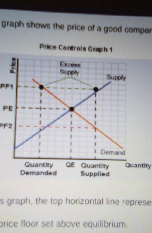 The graph shows the price of a good compared to the quantity demanded and the quantity supplied. on