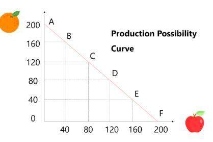 Afarm is currently producing at point c on this curve. if they decided to move productio