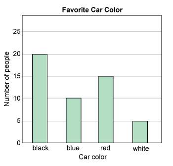 3. people were asked in a survey about their favorite car color. the results are shown i
