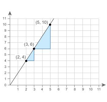 What is the slope of the hypotenuses of the triangles in simplest form?   fill in blank