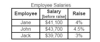 The salaries of three employees are listed below. each employee was recently given a raise. wh