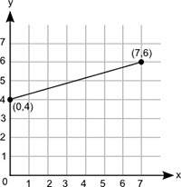 What is the initial value of the function represented by the graph?  options: