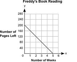 Freddy reads an equal number of pages of a book every week. the graph below shows the number of page