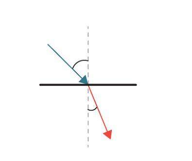 Aray diagram for a refracted light ray is shown. what does the dashed line r