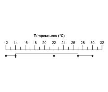 Use the temperatures box-and-whisker plot to solve.  what are the quartiles