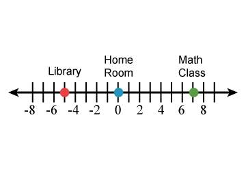 Which expression shows the distance you would travel from the library to your math class in this hal