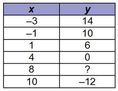 The table shows ordered pairs of the function y= 8 - 2x. what is the value of y when x= 8?