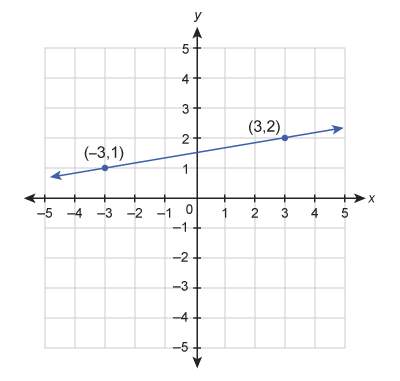 What is the equation of the line in standard form?  x + 6y = 9 x−6y=−9x−6y=−