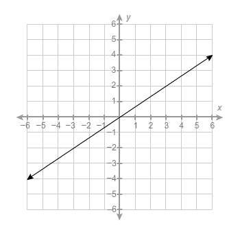 what is the equation of this line?  a. y=3/2x  b.y=-2/3x  c. y=-3/2x