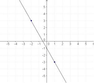 Find the average rate of change for the given function from x = -3 to x = 1.  a. -1