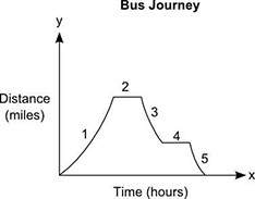 The graph represents the journey of a bus from the bus stop to different locations:  part a: