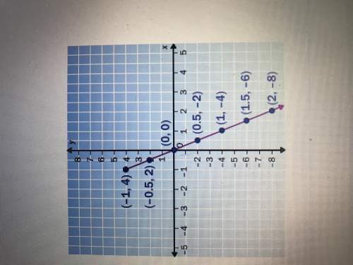 Use the graph of f to find f(2). a. 0.5 b. -0.5 c. does not exist d. -
