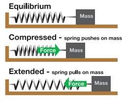 Figure 23.9 shows a sliding mass on a spring. assume there is no friction. will this system os