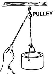 How does a single fixed pulley, like the one seen here, you do work?  a) changes the d