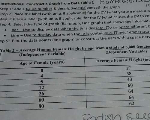 How do i graph this data on my bar graph