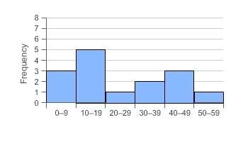 Which histogram represents the data?  1, 2, 12, 14, 15, 16, 18, 24, 30, 34, 34, 36, 38,