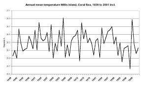 The graph, below, illustrates the temperature changes at willis island in the cora