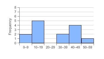 Which histogram represents the data?  1, 2, 12, 14, 15, 16, 18, 24, 30, 34, 34, 36, 38,