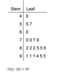 The stem-and-leaf plot lists the number of different ingredients found in different industrial clean