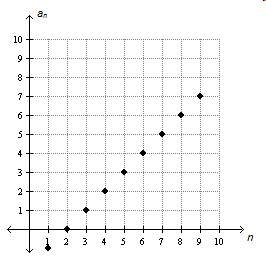 Which sequence is graphed below?  a. an = n – 2 b. an = n – 1 c. an = n + 1