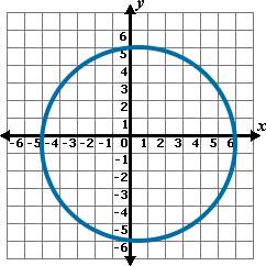 The figure above represents a circle that has been dilated by a scale factor of 2. what