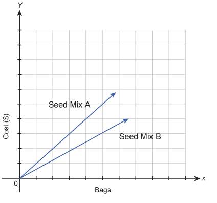 Asap the graph shows the costs of purchasing two types of bird seed mix. whi