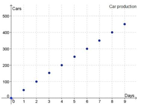 The graph shows the production of cars per day at a factory during a certain period of time. what is