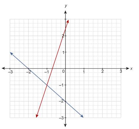 The system of equations is graphed on the coordinate plane. y = -x - 2 y = 3