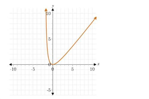 Which statement describes why x=-2 is an asymptote for the graphed function?  a. f(x)→ -